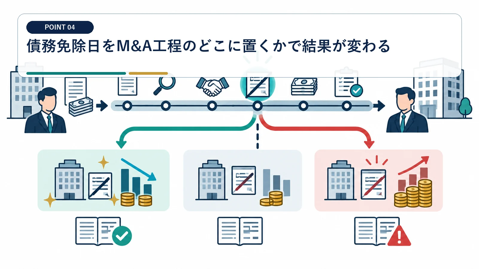 債務免除日をM&A工程のどこに置くかで結果が変わる