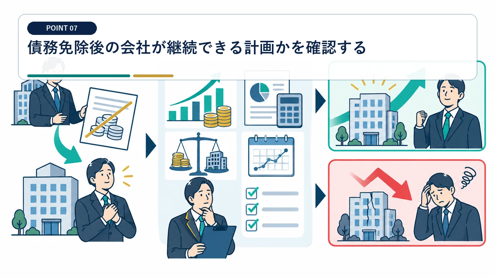 債務免除後の会社が継続できる計画かを確認する