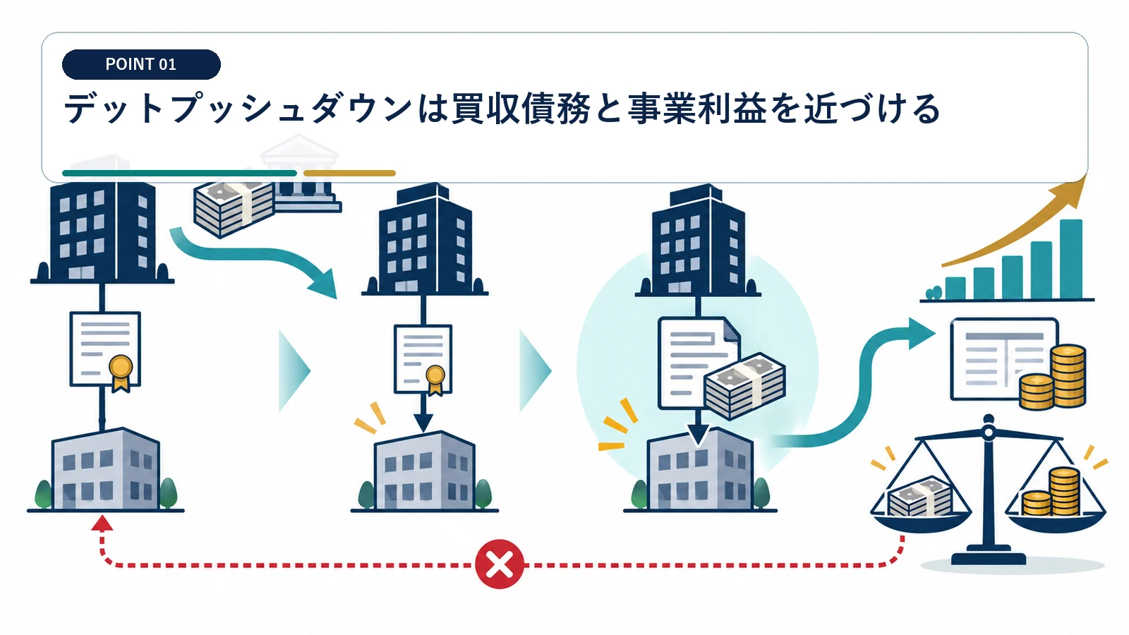 デットプッシュダウンは買収債務と事業利益を近づける