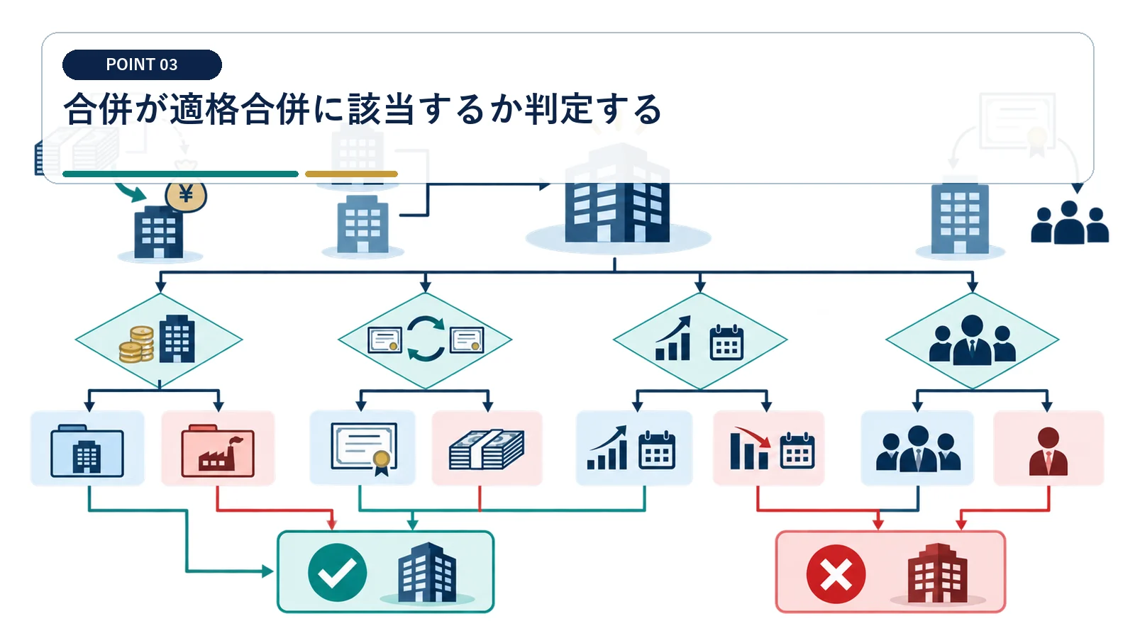 合併が適格合併に該当するか判定する