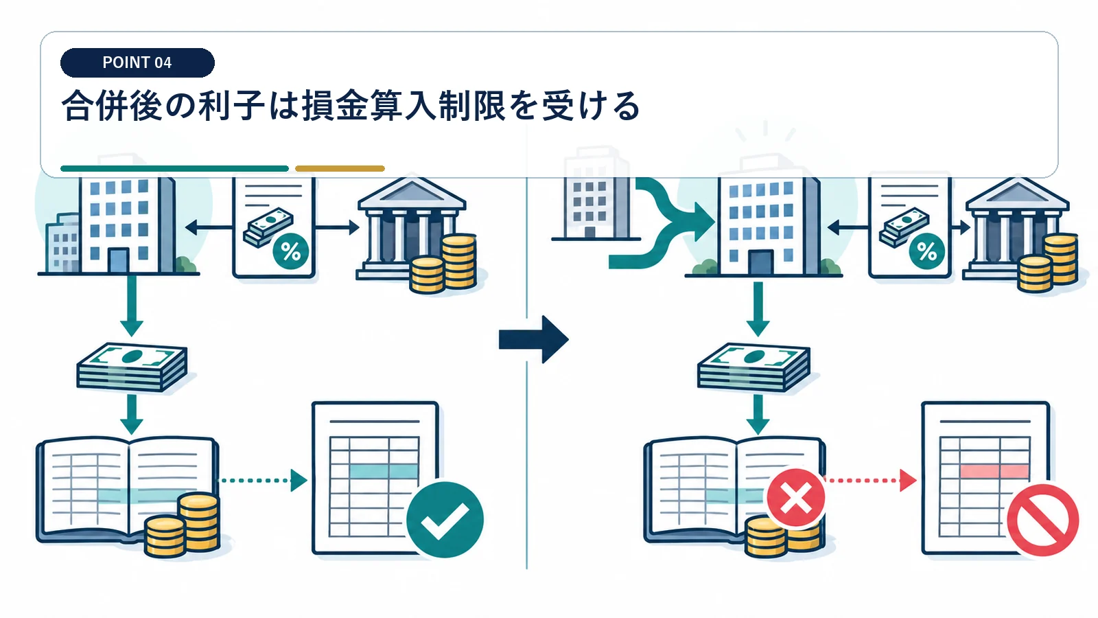 合併後の利子は損金算入制限を受ける