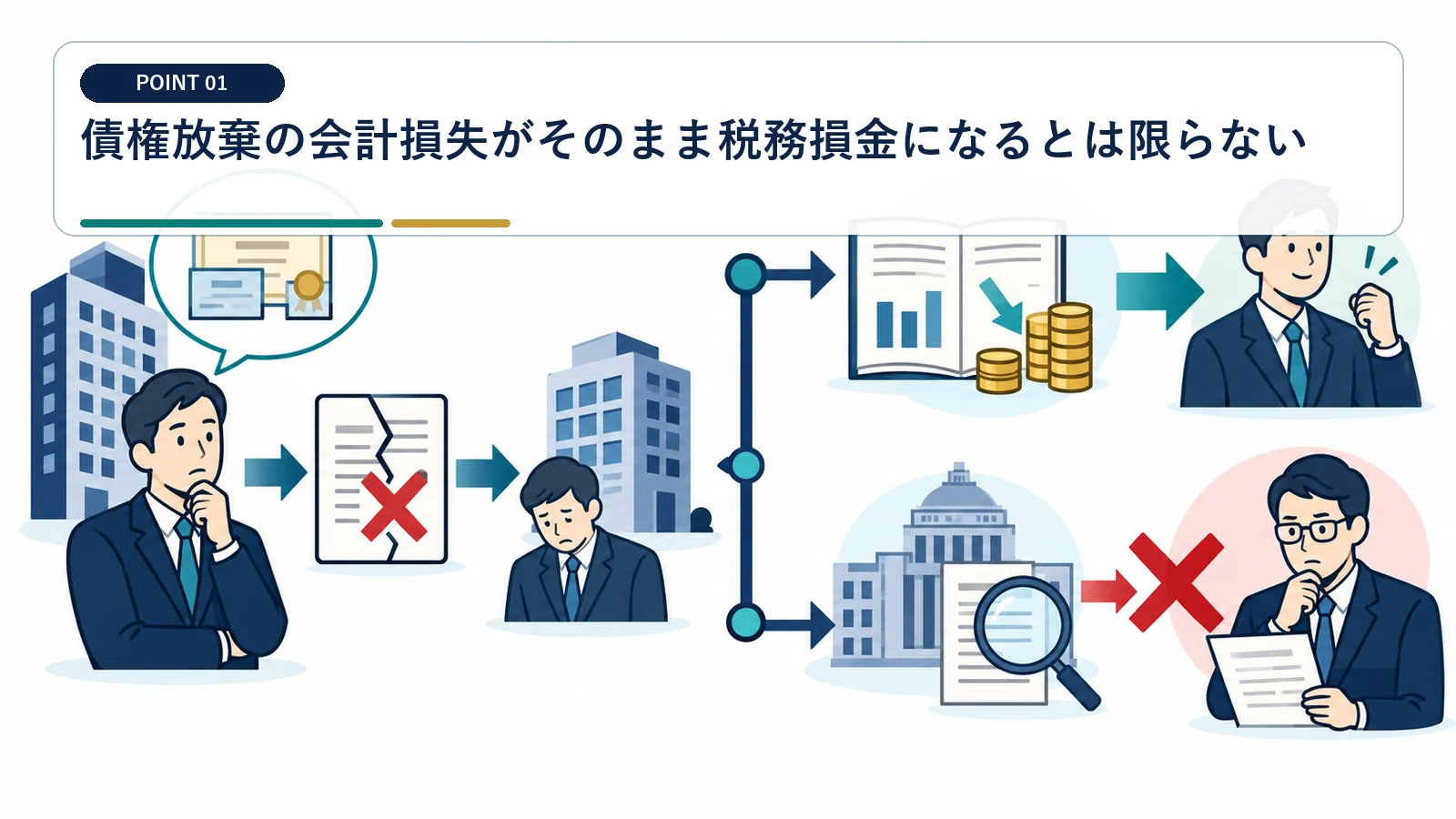 債権放棄の会計損失がそのまま税務損金になるとは限らない
