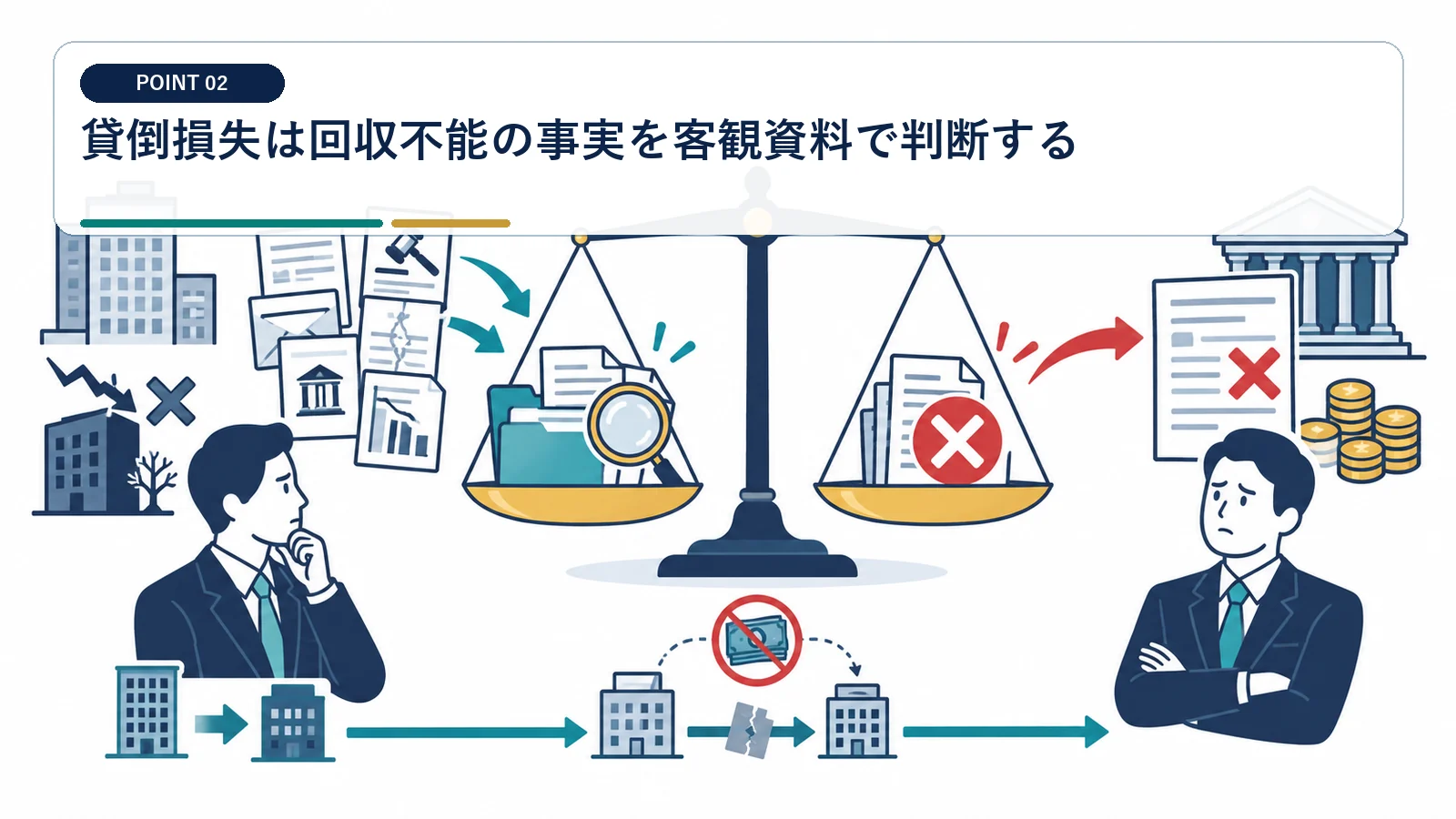 貸倒損失は回収不能の事実を客観資料で判断する