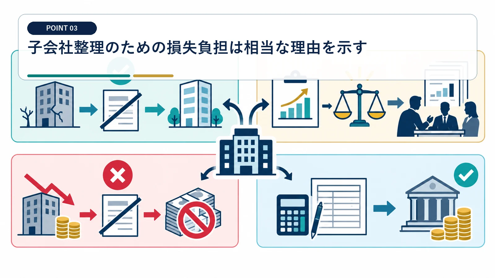 子会社整理のための損失負担は相当な理由を示す