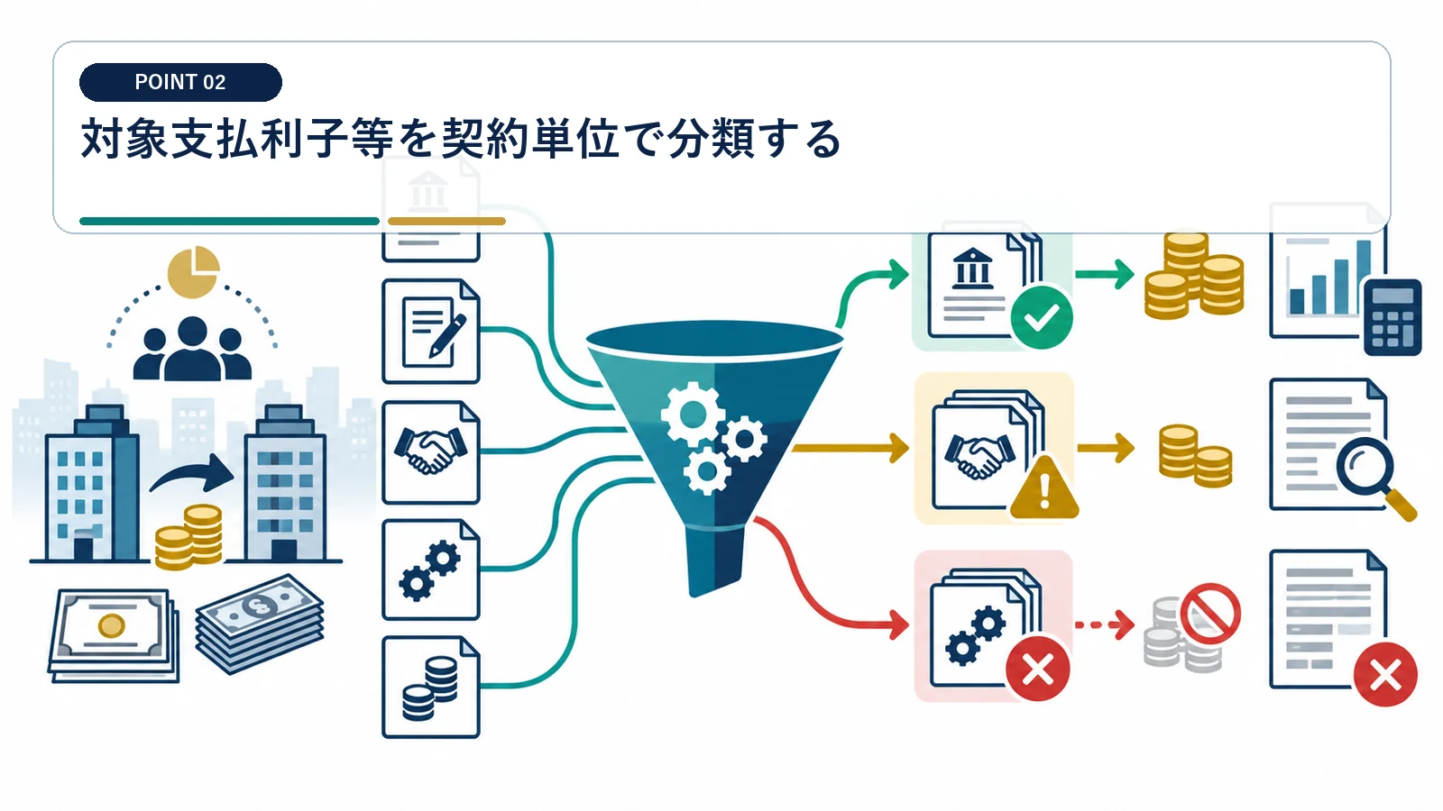 対象支払利子等を契約単位で分類する