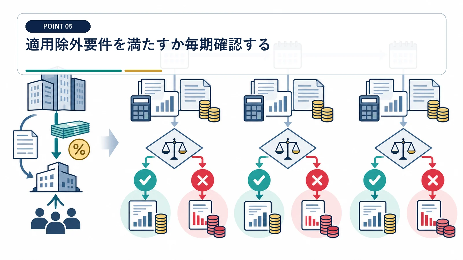 適用除外要件を満たすか毎期確認する