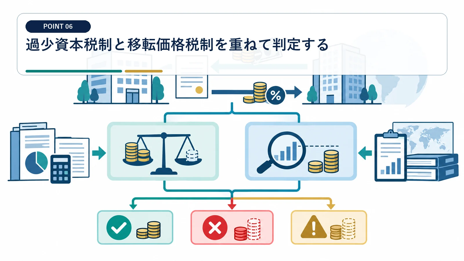 過少資本税制と移転価格税制を重ねて判定する