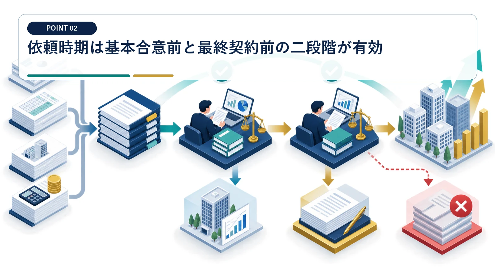依頼時期は基本合意前と最終契約前の二段階が有効