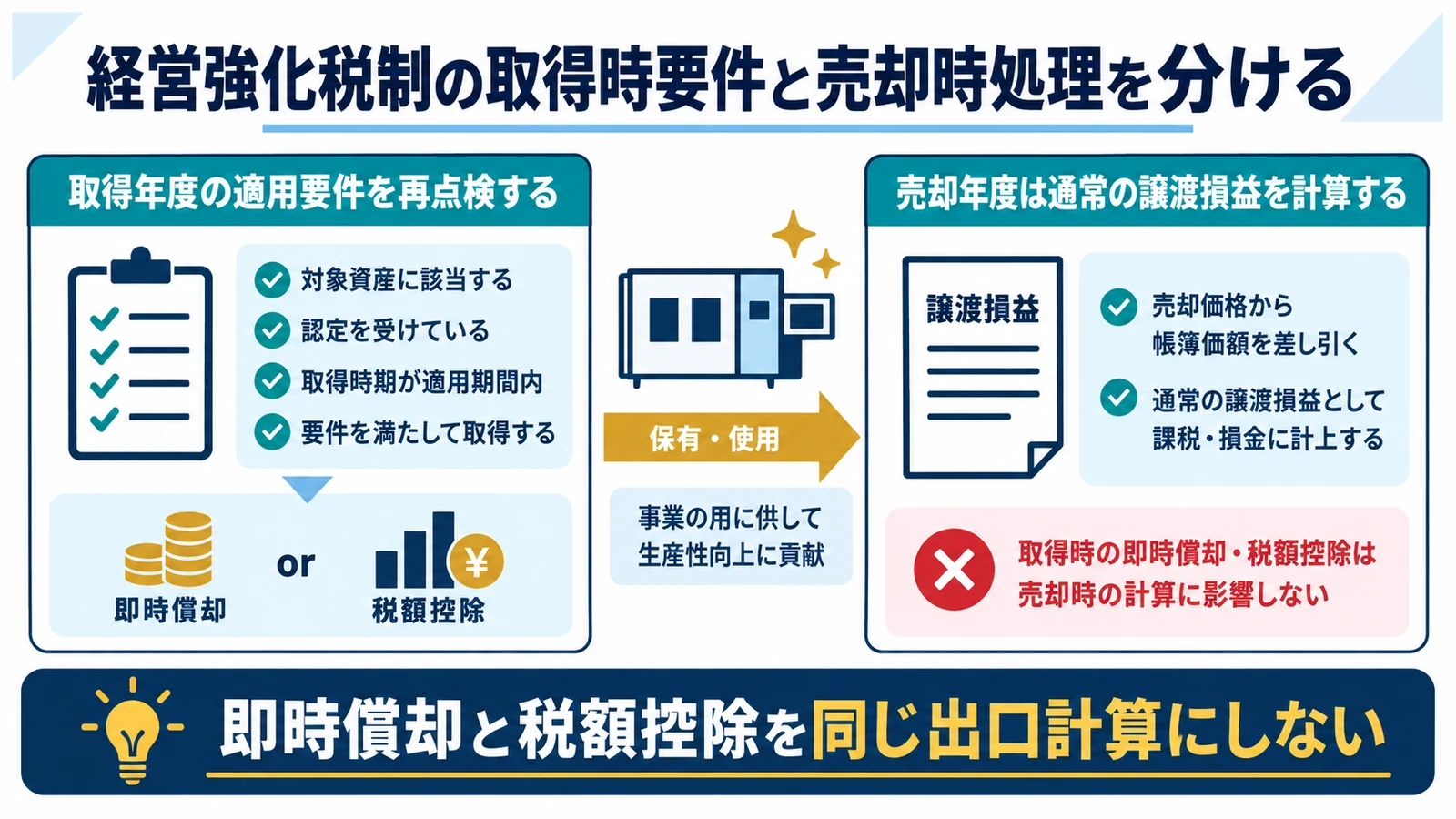 経営強化税制の取得時要件と売却時処理を分ける
