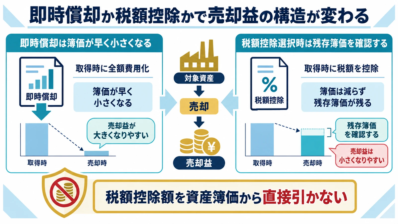 即時償却か税額控除かで売却益の構造が変わる