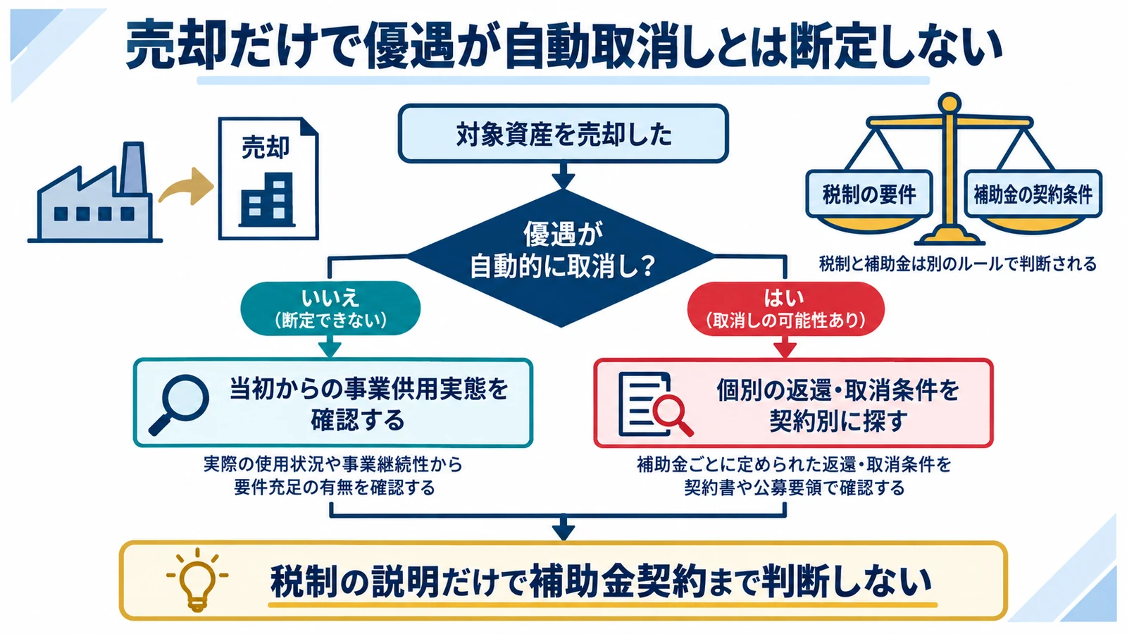 売却だけで優遇が自動取消しとは断定しない