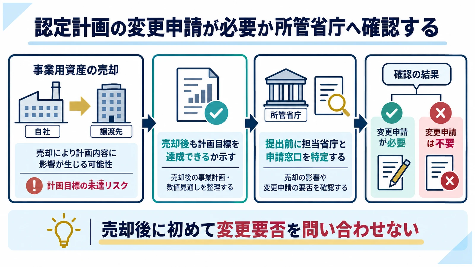 認定計画の変更申請が必要か所管省庁へ確認する