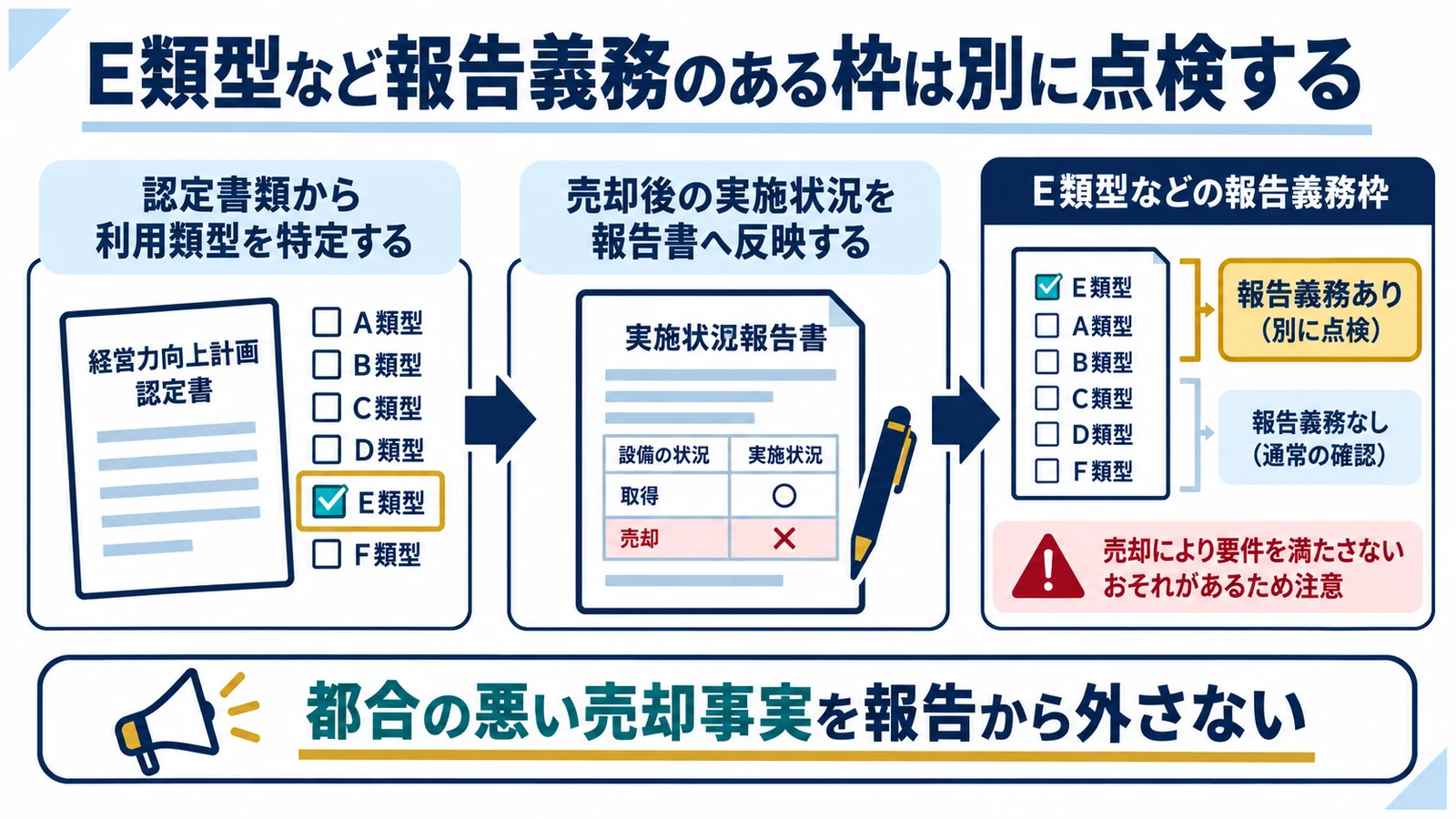 E類型など報告義務のある枠は別に点検する