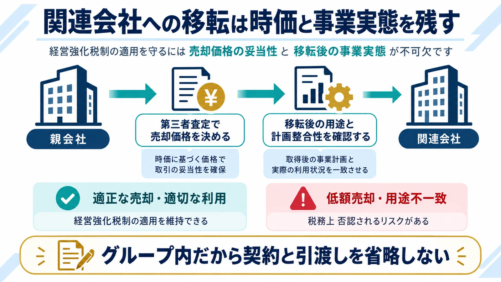 関連会社への移転は時価と事業実態を残す