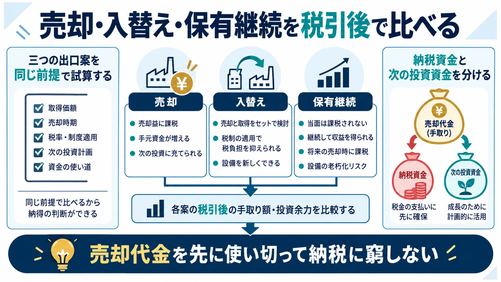 売却・入替え・保有継続を税引後で比べる