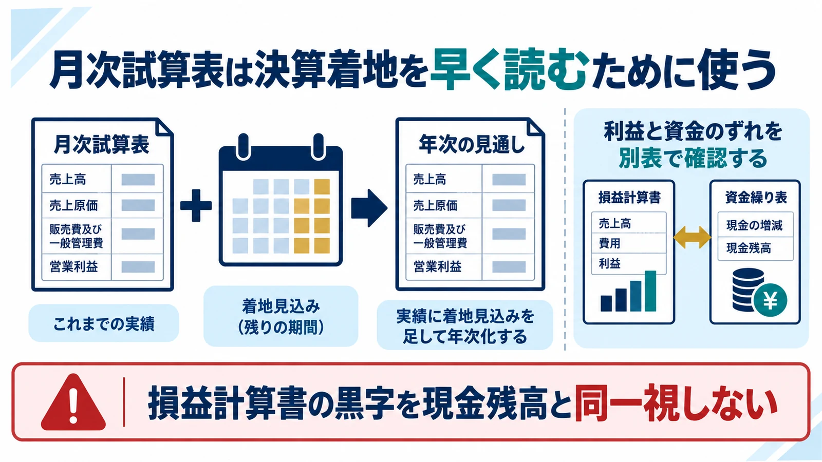月次試算表は決算着地を早く読むために使う