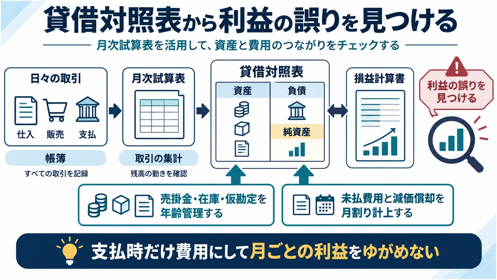 貸借対照表から利益の誤りを見つける