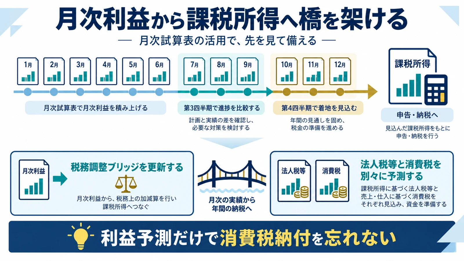 月次利益から課税所得へ橋を架ける