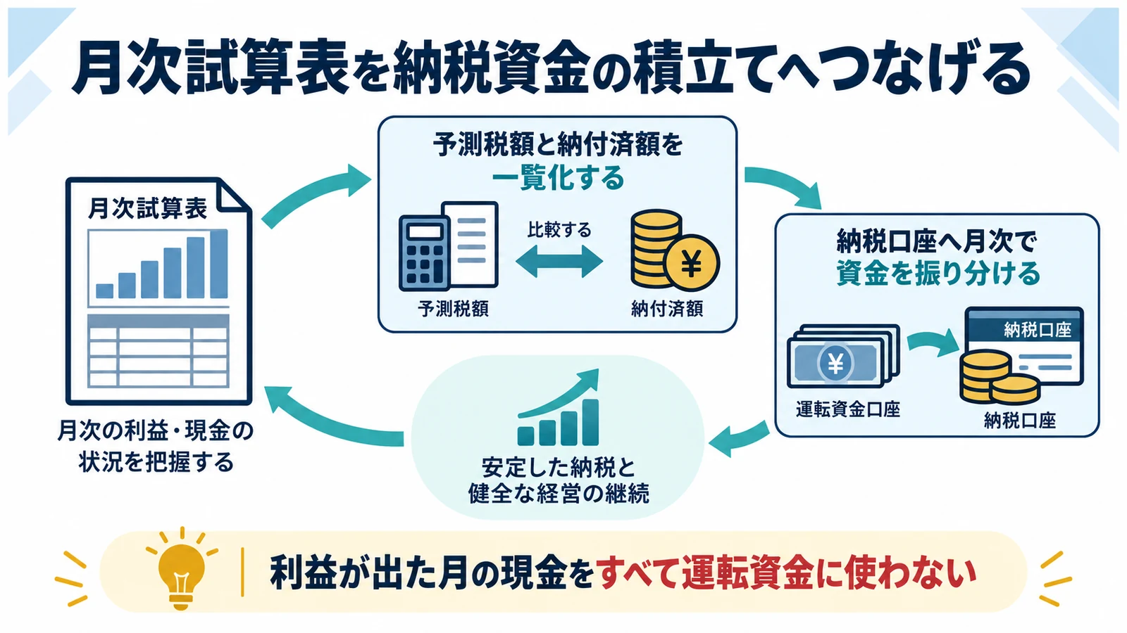 月次試算表を納税資金の積立てへつなげる