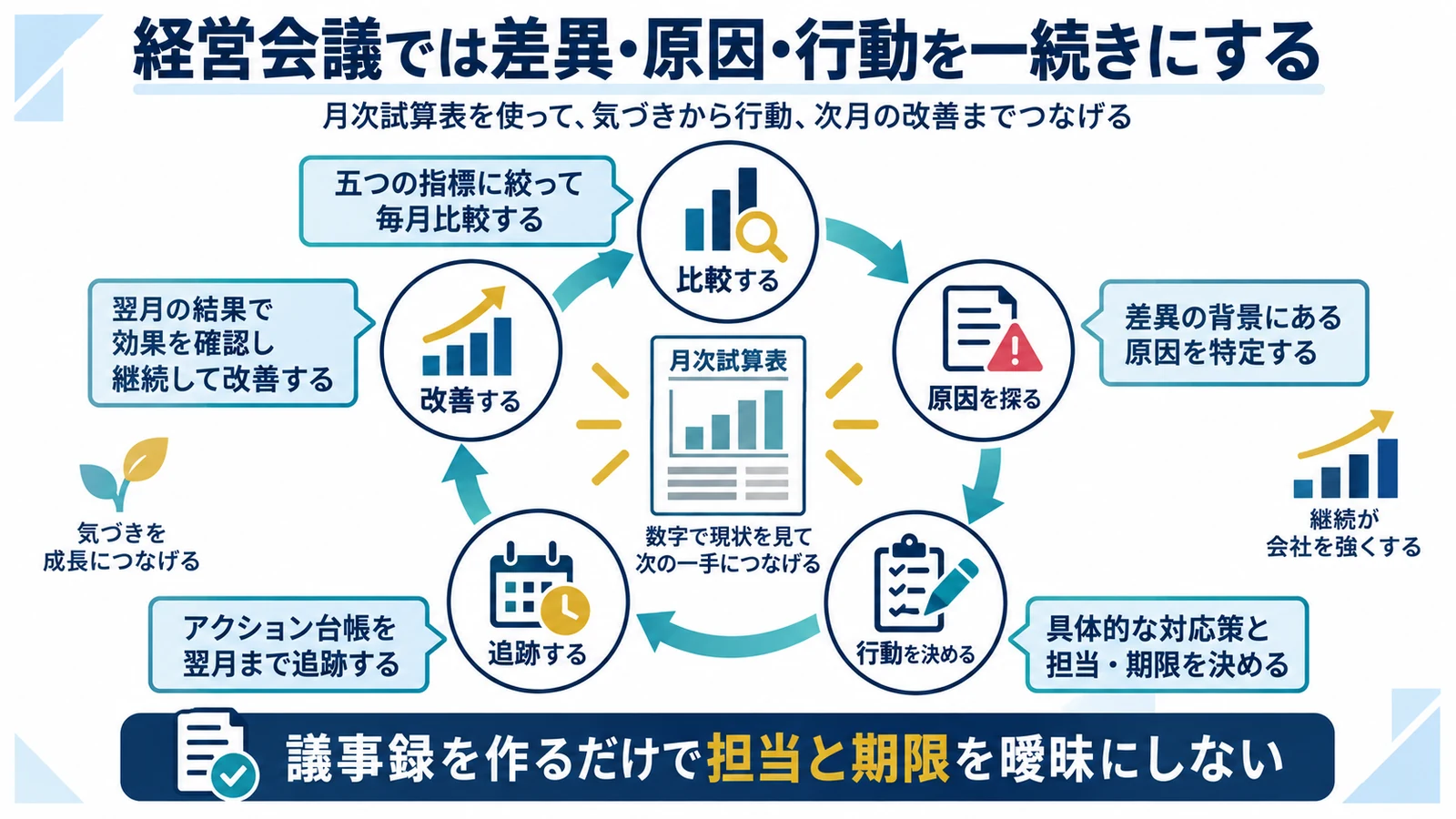 経営会議では差異・原因・行動を一続きにする