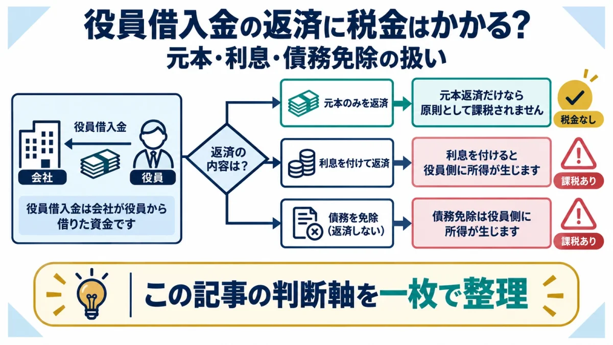 役員借入金の返済に税金はかかる？元本・利息・債務免除の扱い
