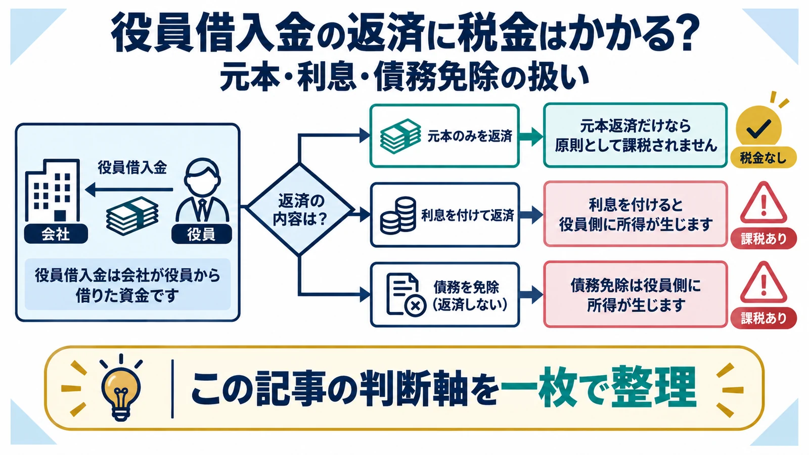 役員借入金の返済に税金はかかる？元本・利息・債務免除の扱い