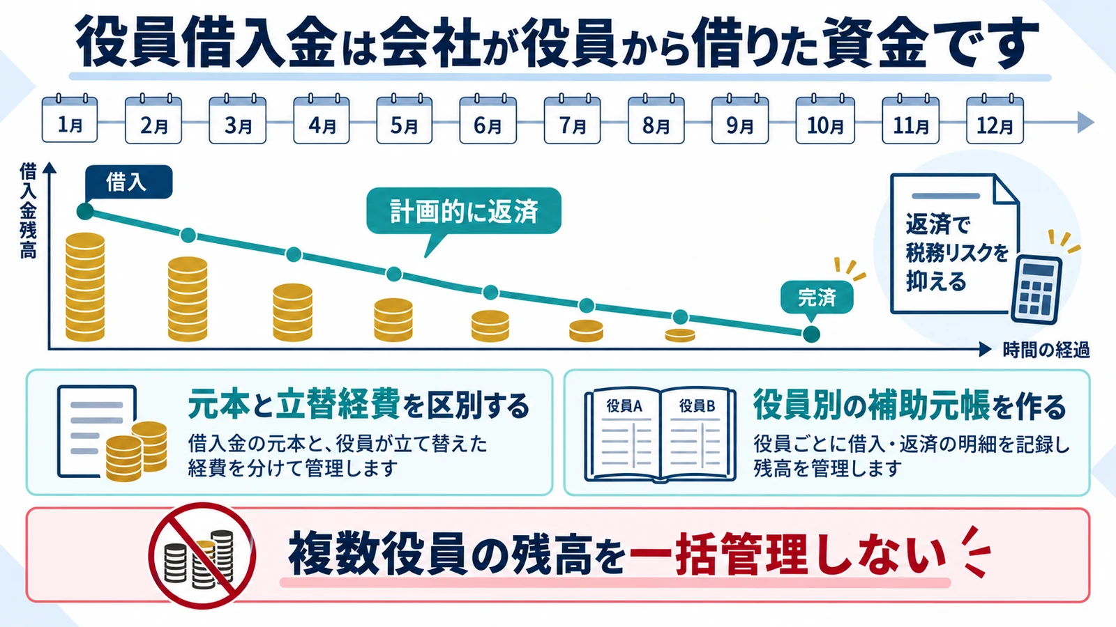 役員借入金は会社が役員から借りた資金です