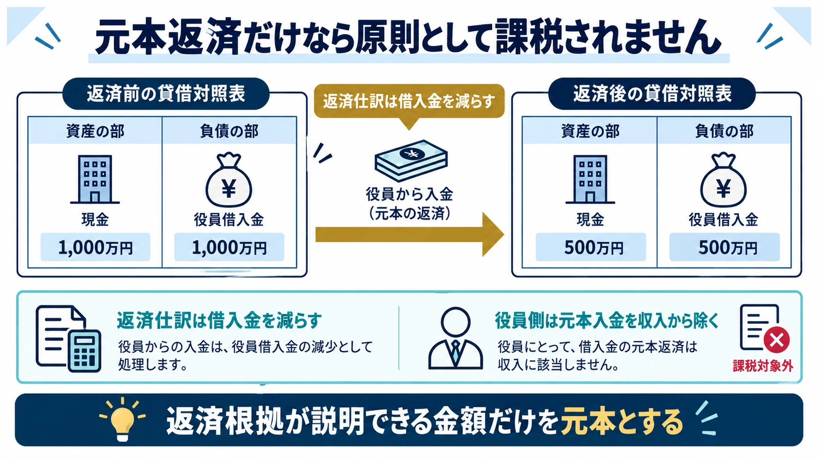 元本返済だけなら原則として課税されません