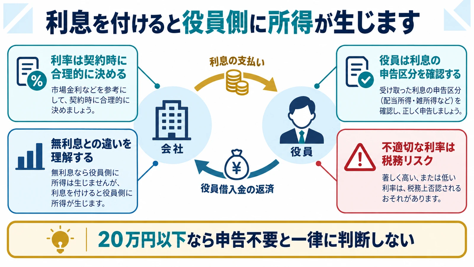 利息を付けると役員側に所得が生じます
