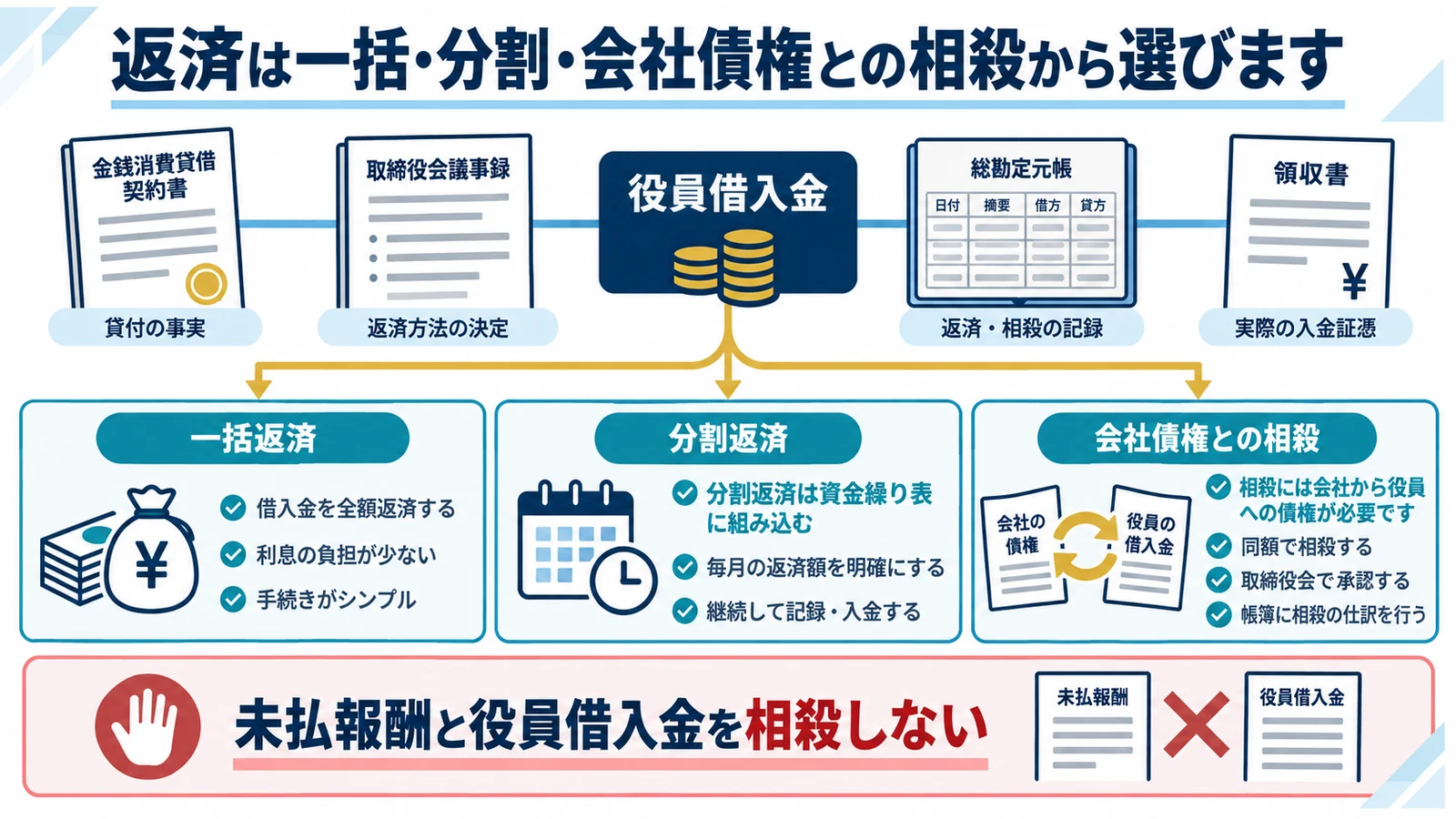返済は一括・分割・会社債権との相殺から選びます