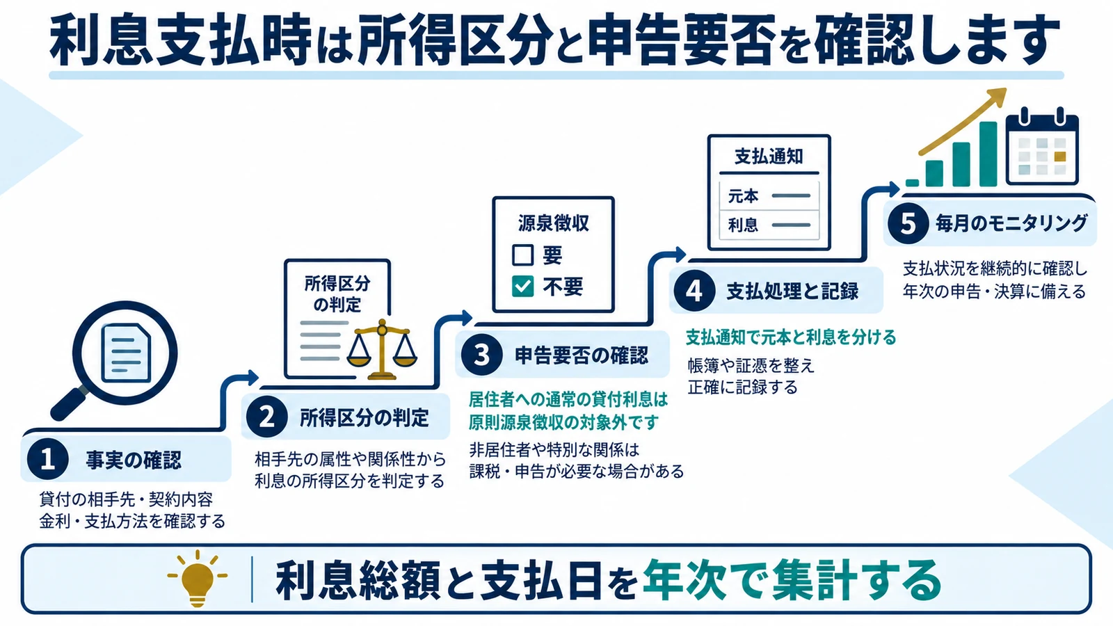 利息支払時は所得区分と申告要否を確認します