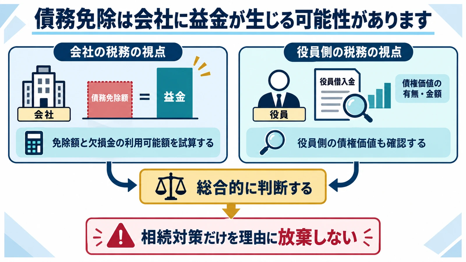 債務免除は会社に益金が生じる可能性があります