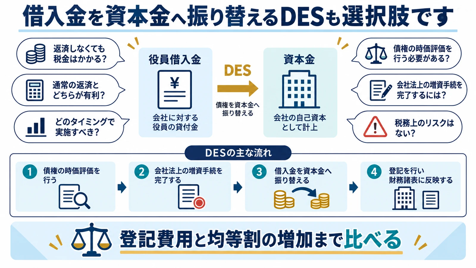 借入金を資本金へ振り替えるDESも選択肢です