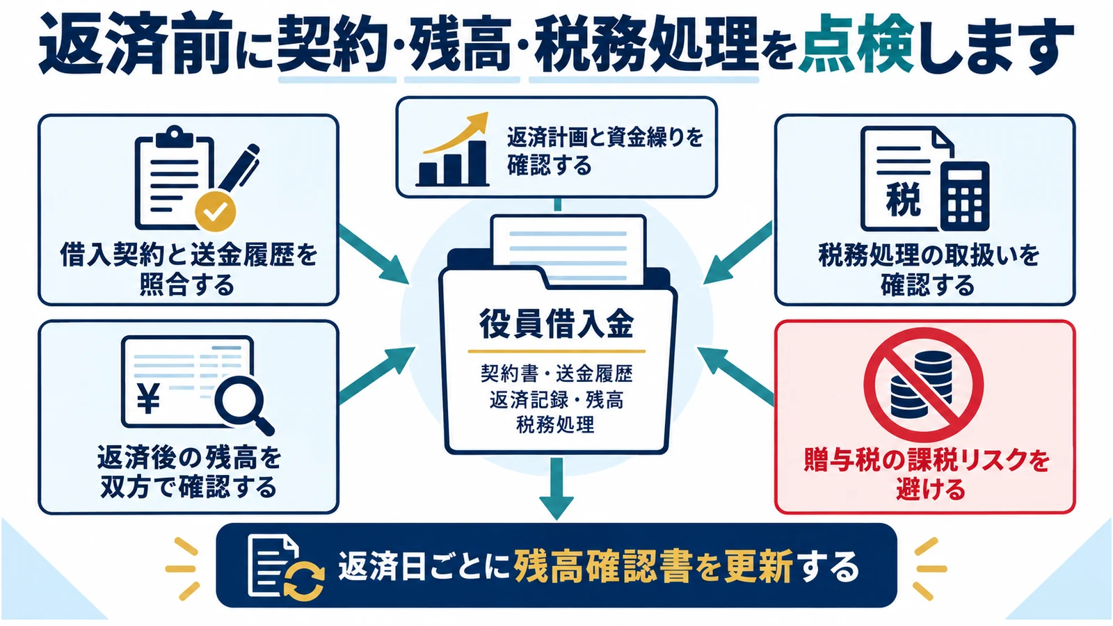 返済前に契約・残高・税務処理を点検します