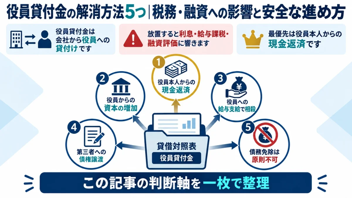 役員貸付金の解消方法5つ｜税務・融資への影響と安全な進め方