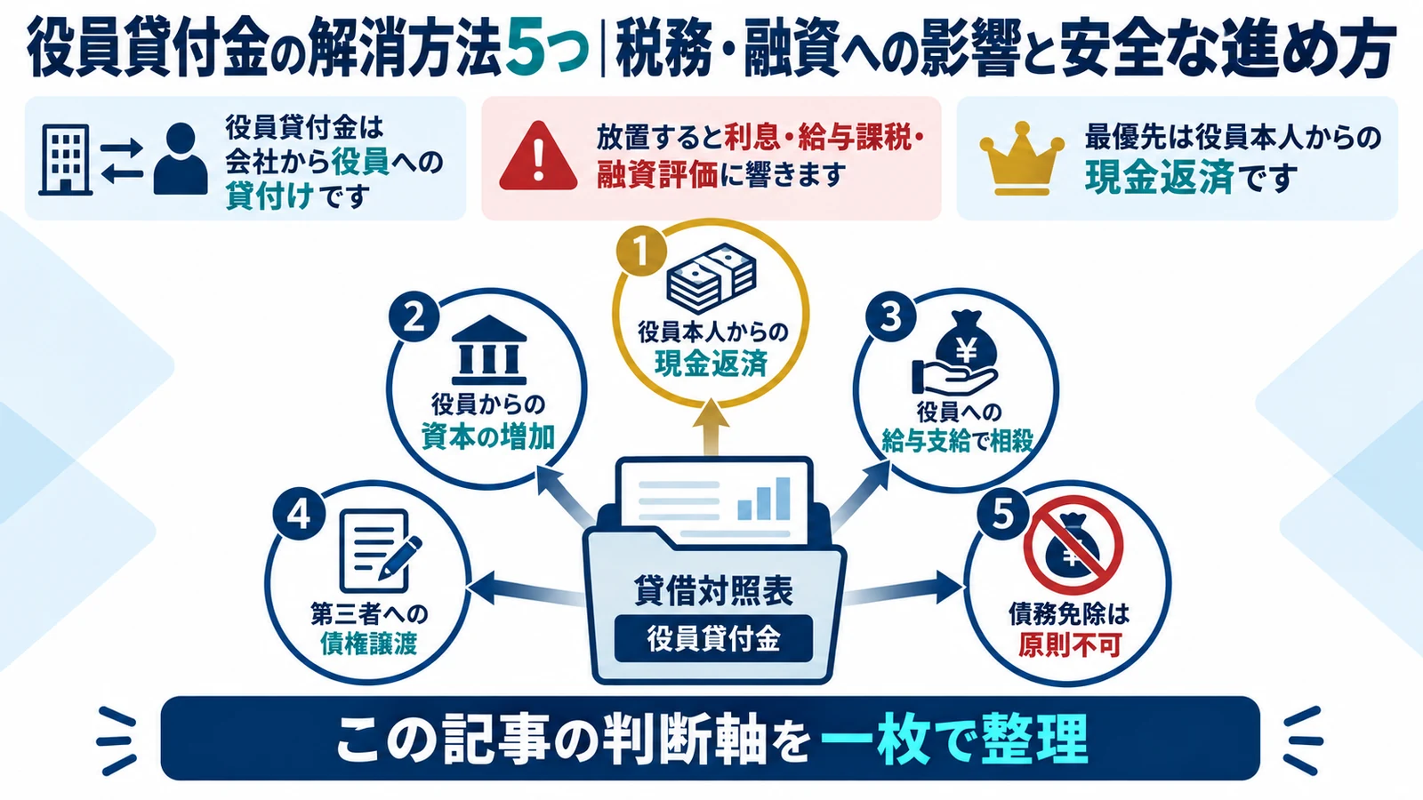 役員貸付金の解消方法5つ｜税務・融資への影響と安全な進め方
