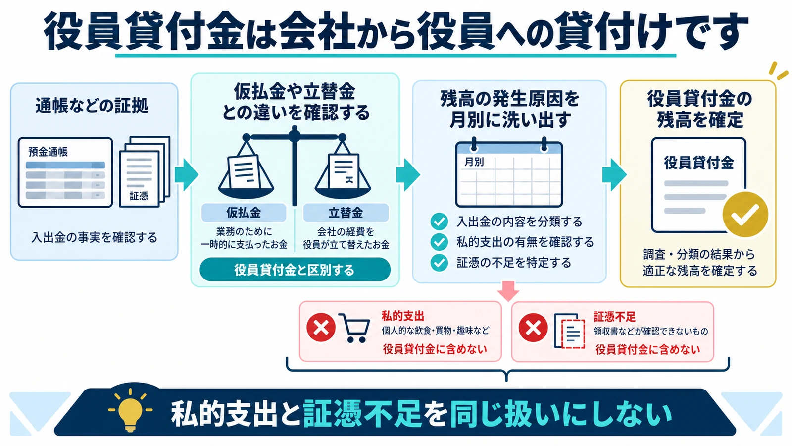 役員貸付金は会社から役員への貸付けです