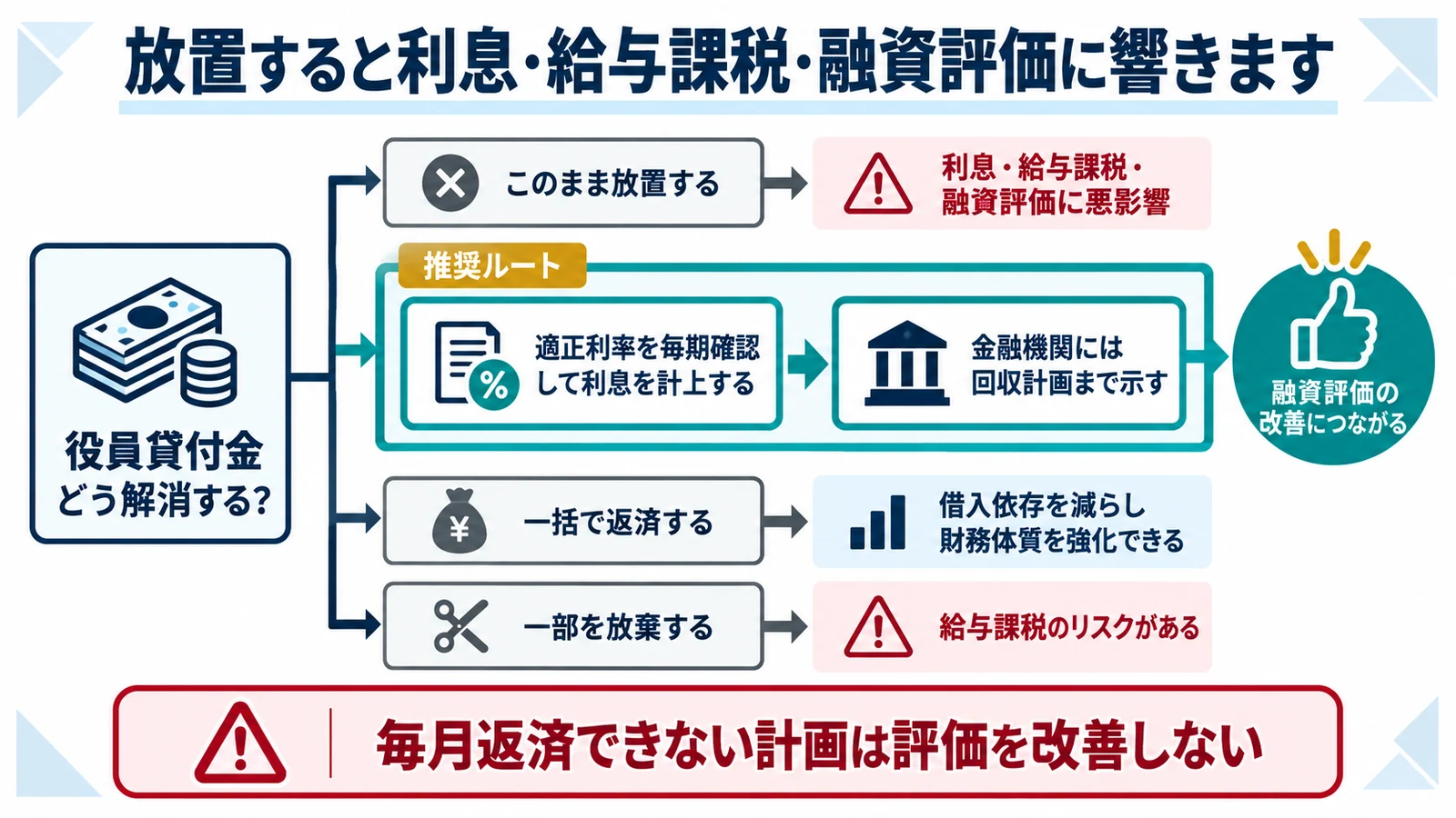 放置すると利息・給与課税・融資評価に響きます