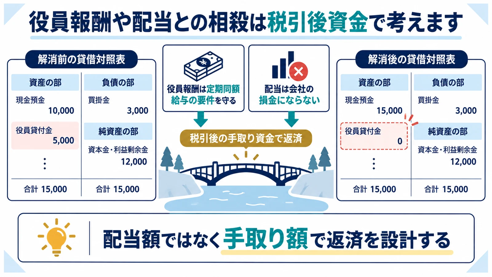最優先は役員本人からの現金返済です