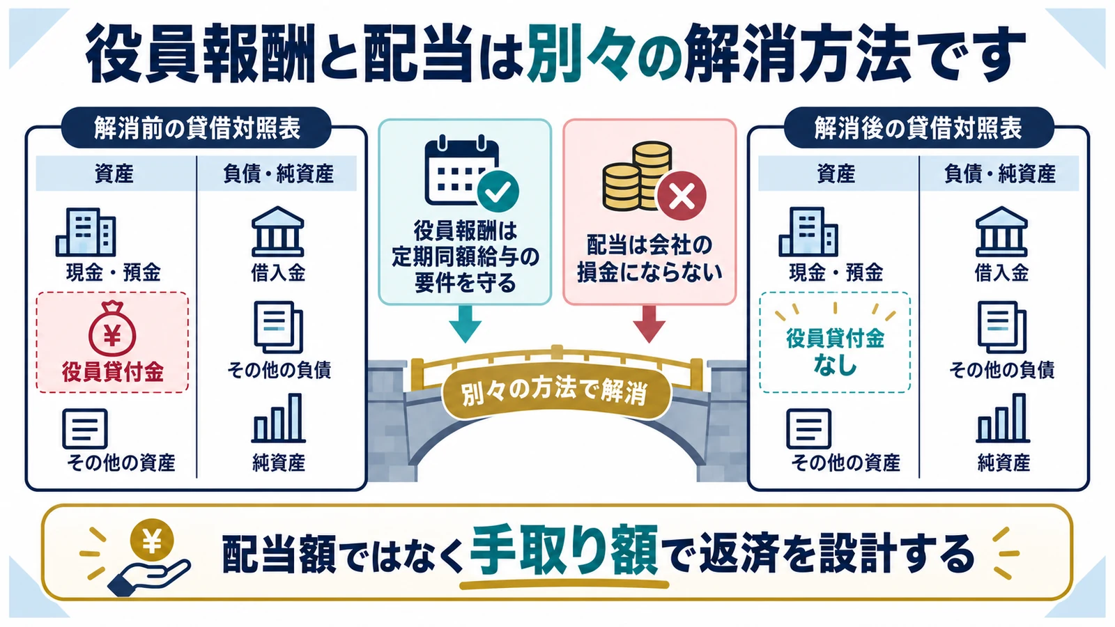 役員報酬と配当は別々の解消方法です