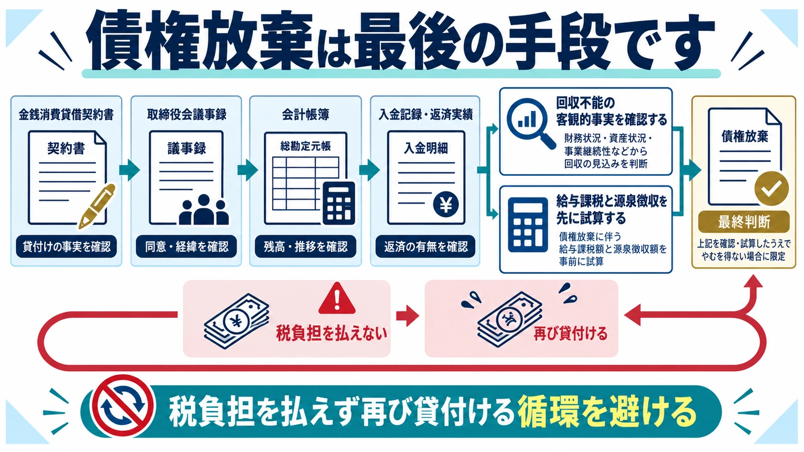 債権放棄は最後の手段です