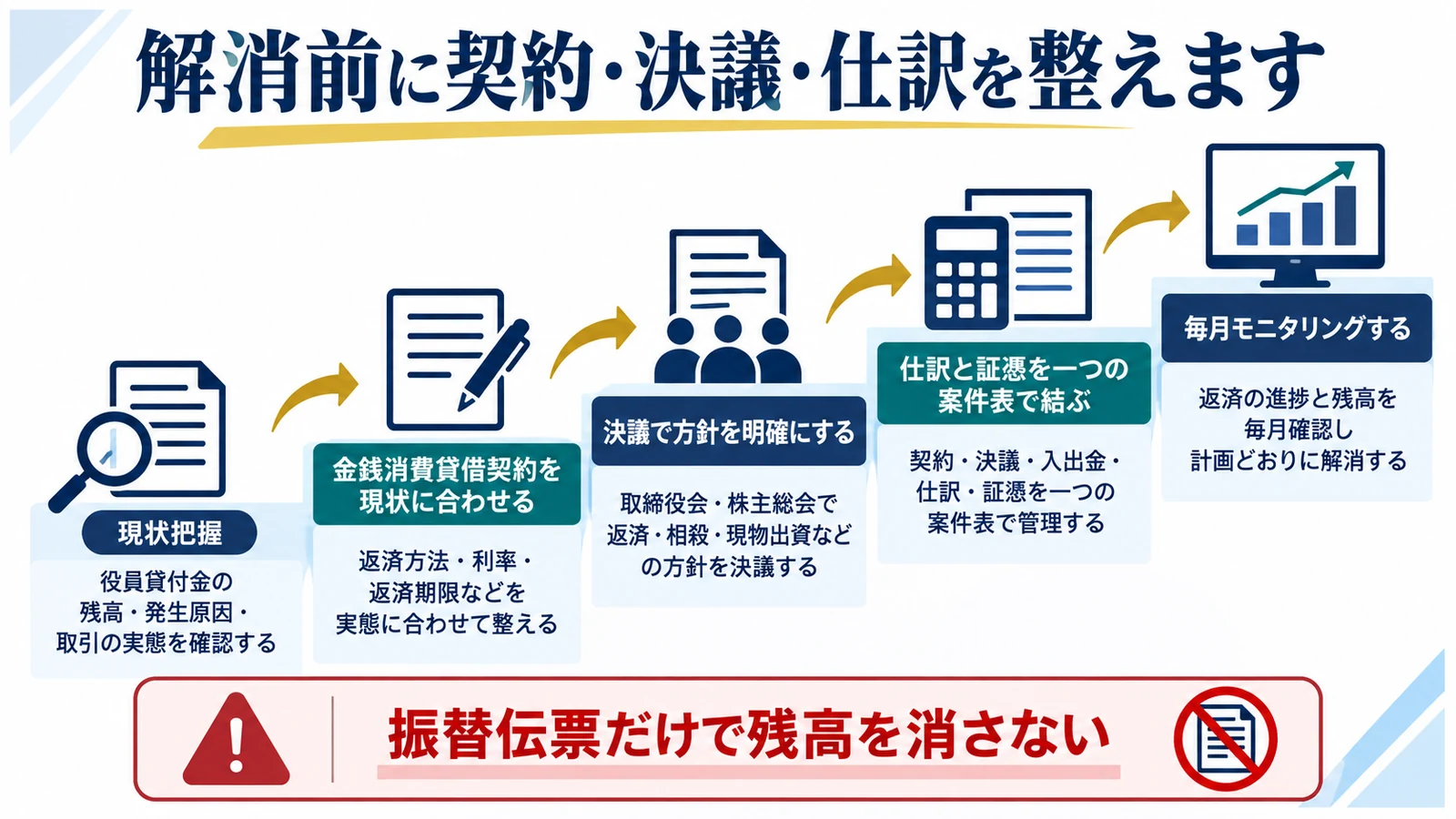 解消前に契約・決議・仕訳を整えます