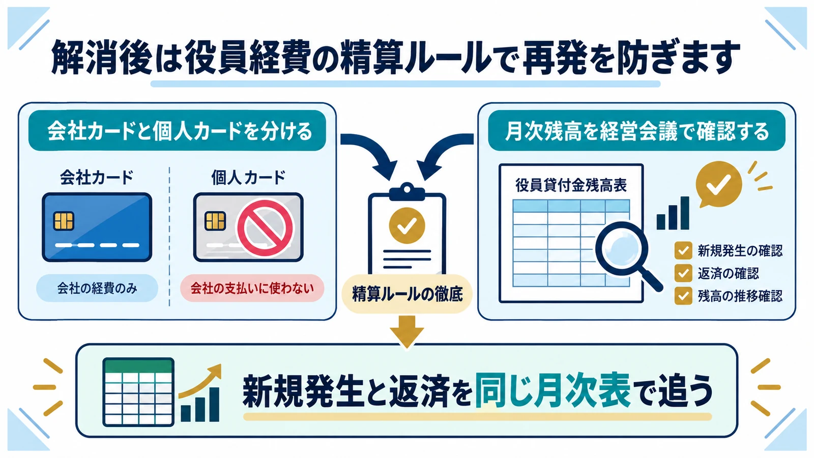 解消後は役員経費の精算ルールで再発を防ぎます