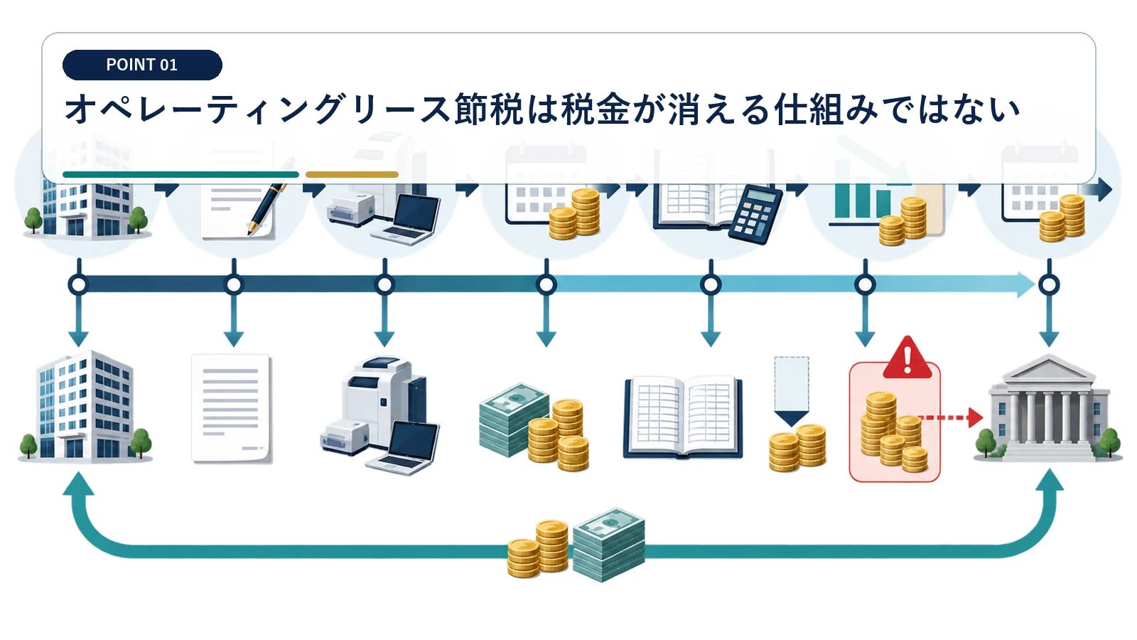オペレーティングリース節税は税金が消える仕組みではない