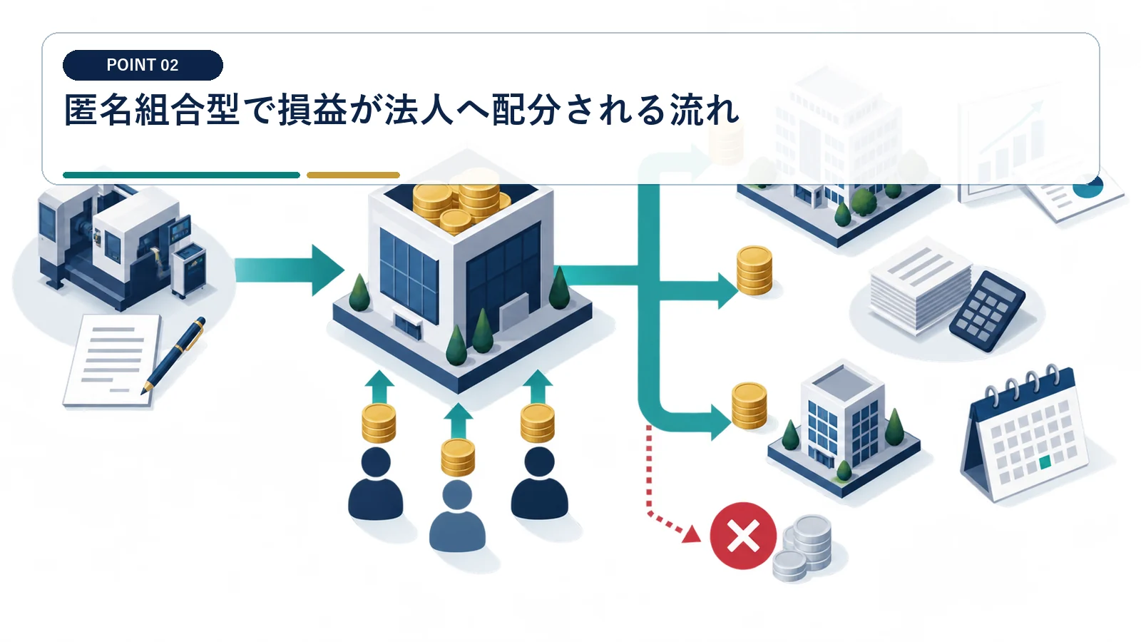 匿名組合型で損益が法人へ配分される流れ