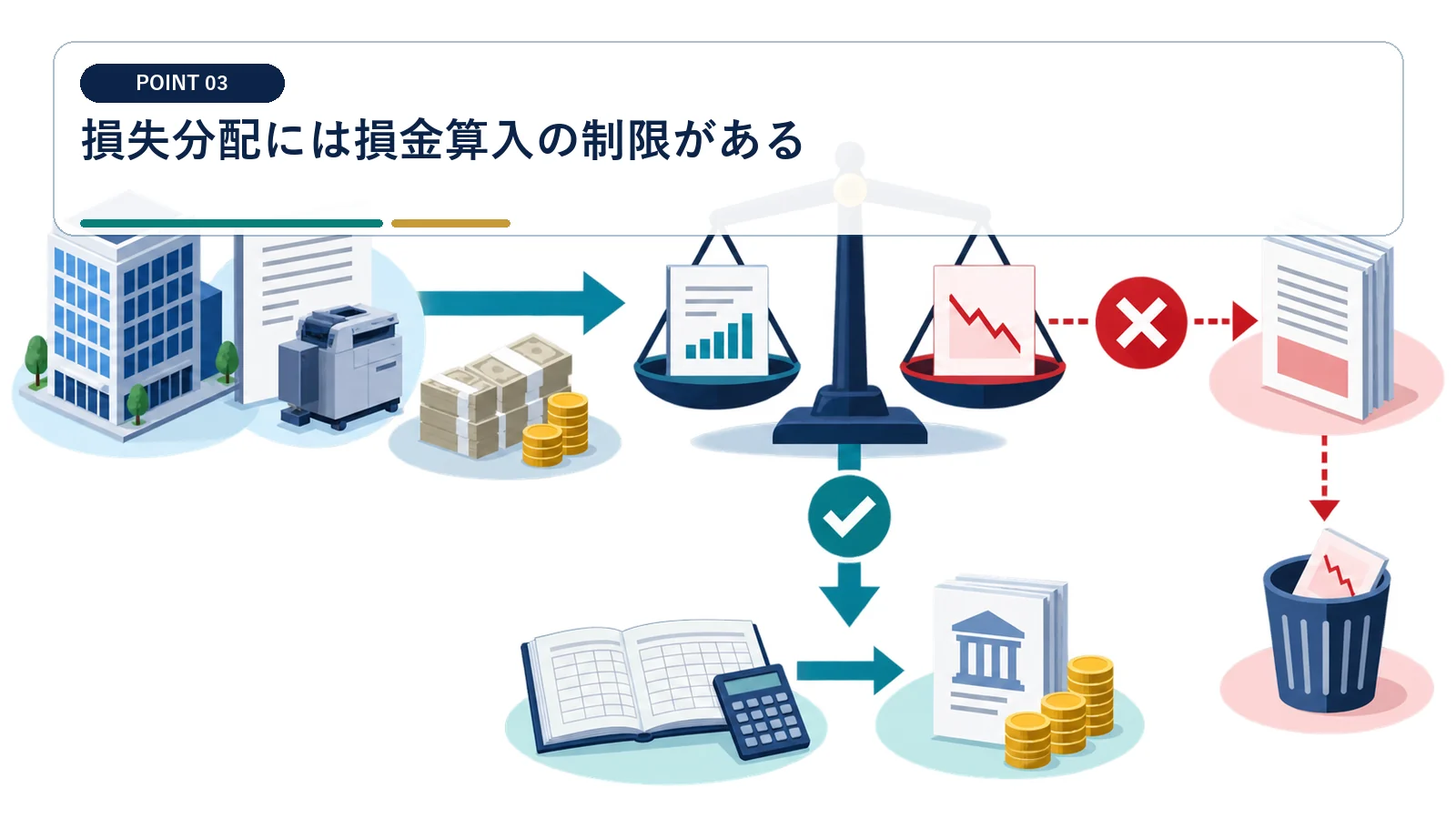 損失分配には損金算入の制限がある