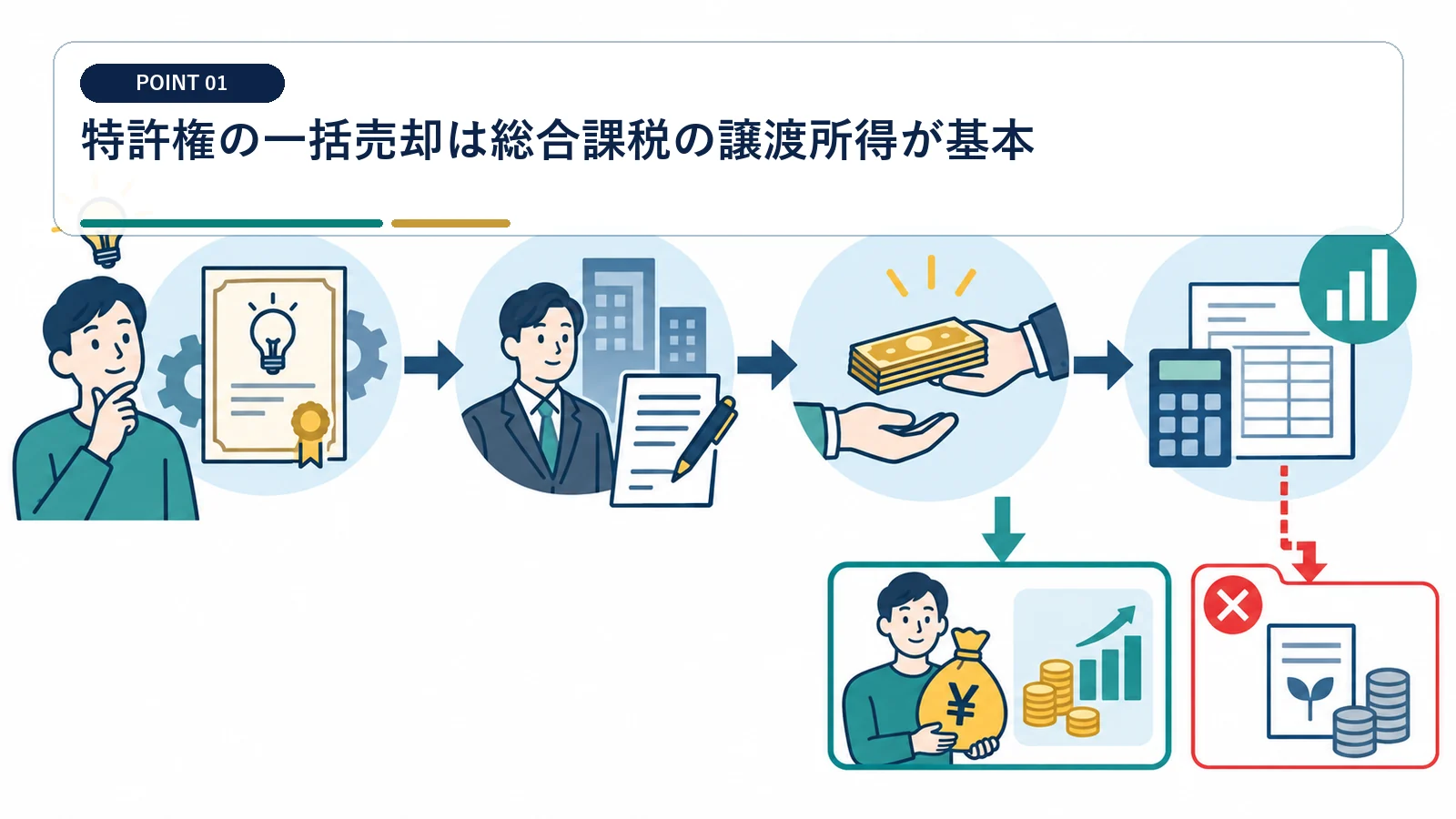 特許権の一括売却は総合課税の譲渡所得が基本