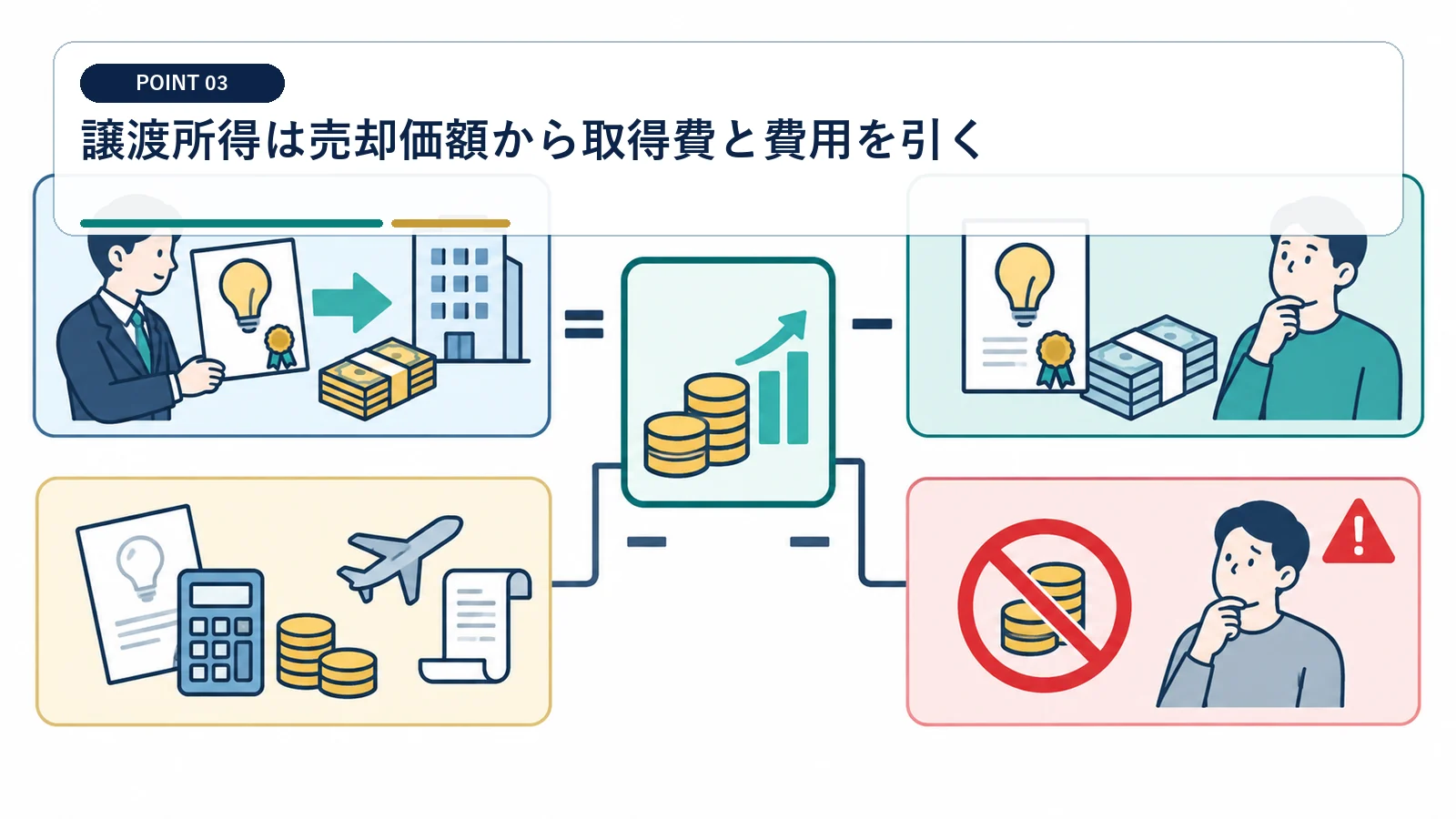 譲渡所得は売却価額から取得費と費用を引く