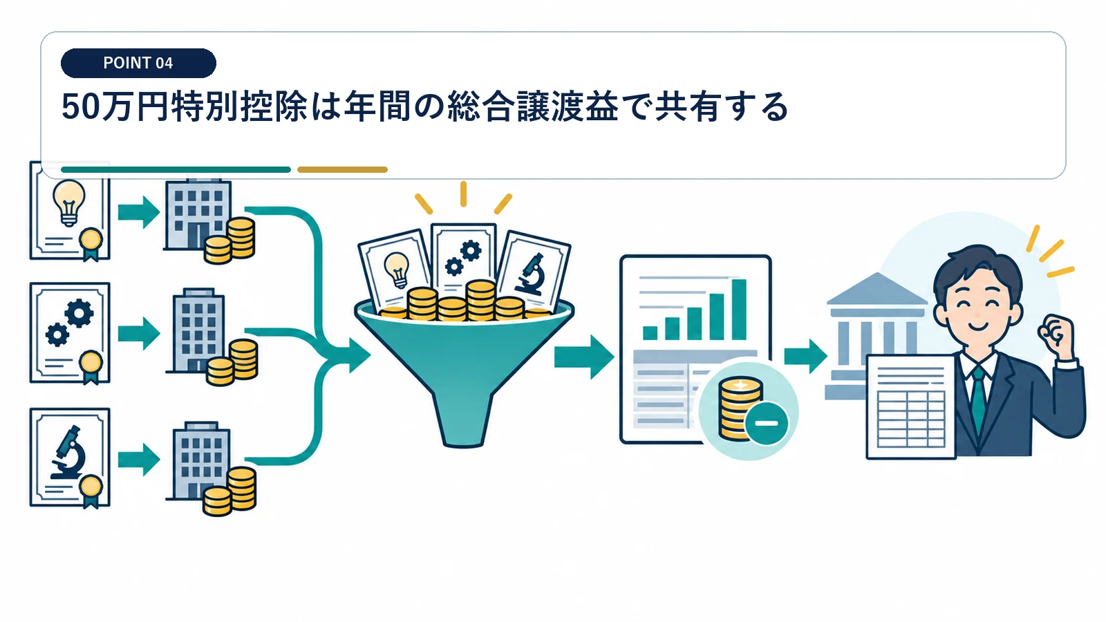 50万円特別控除は年間の総合譲渡益で共有する