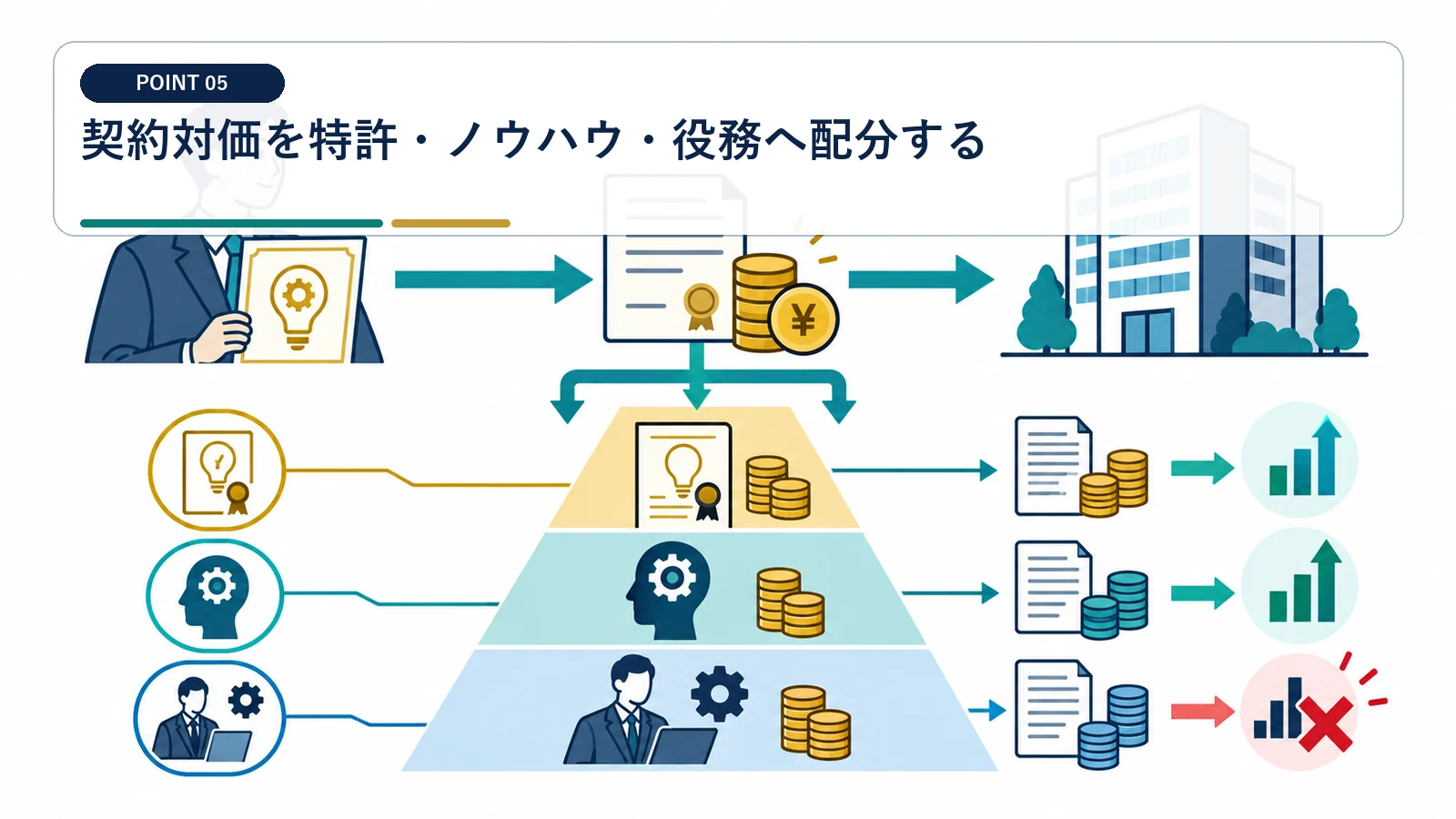 契約対価を特許・ノウハウ・役務へ配分する